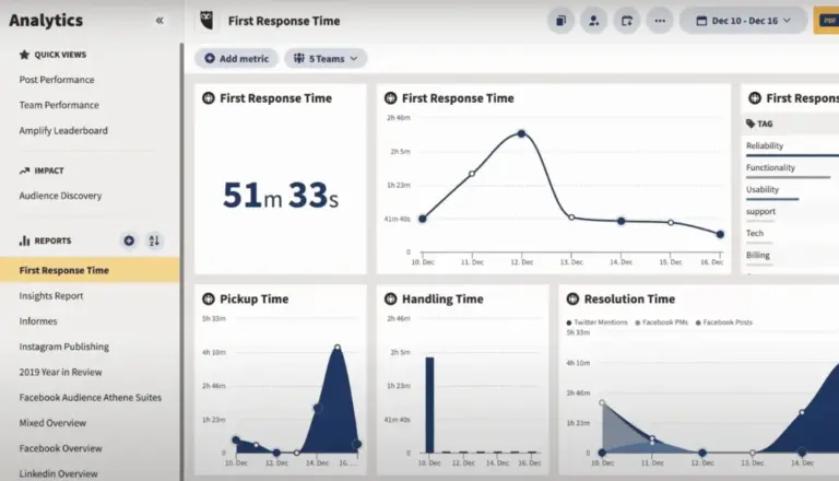 Screenshot der Hootsuite-Analytics-Oberfläche. Zu sehen ist eine Übersicht mit Metriken wie "First Response Time" (51 Minuten und 33 Sekunden), grafischen Darstellungen von Antwort-, Bearbeitungs- und Lösungszeiten sowie Kategorien für verschiedene Tag-Typen wie "Support" und "Billing"