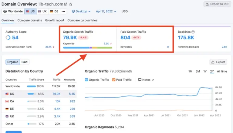Screenshot einer SEMrush-Domain-Übersicht für lib-tech.com. Die Grafik zeigt die Statistiken für organischen Suchverkehr (79,9K) und bezahlten Suchverkehr (804), zusammen mit Backlinks (175,8K). Die Verteilung des organischen Traffics ist nach Ländern aufgeschlüsselt, wobei die USA mit 68% den größten Anteil ausmachen.