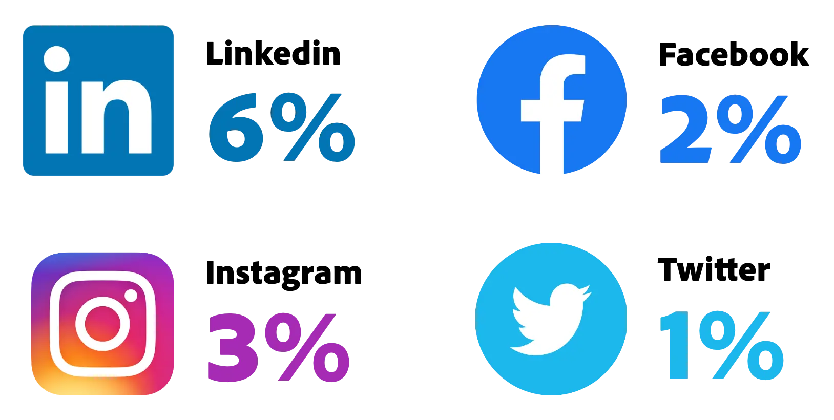 darstellung guter social media engagement raten für instagram, facebook, linkedin und twitter.