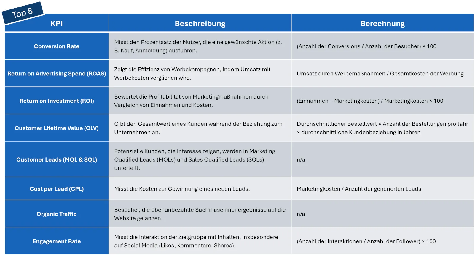 Eine Tabelle der Top 8 Key Performance Indicators (KPIs) mit Beschreibungen und Berechnungsformeln.